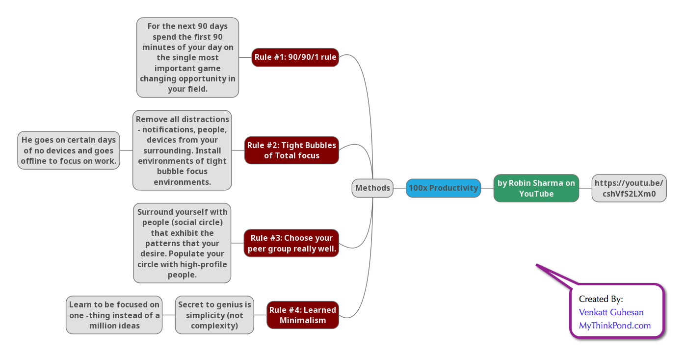 Mind Map: A Method To x100 Your Productivity by Robin Sharma