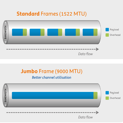 Jumbo Framess